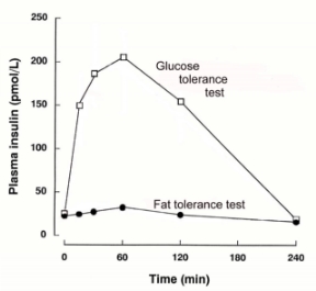 Blood gluose after an oral glucose and oral fat tolerance test